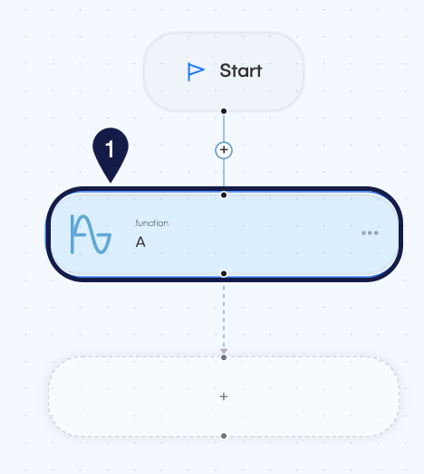 This workflow diagram shows the addition of a new processing step. It begins with a Start node. Directly following is a newly added, elongated, rounded block labeled with a large 1. This block is identified as a function and is currently named A, featuring a sine wave icon, indicating a custom operation. It connects to the next empty, dashed-outline block below, suggesting the function is a key step in the process flow.